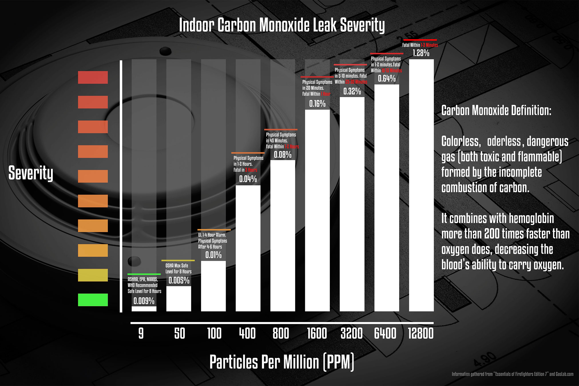 Featured image for “Carbon Monoxide Leak Severity Levels”